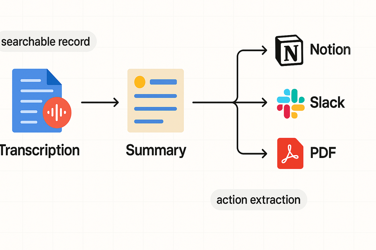Workflow diagram showing Transcription to Summary to Mind‑map progression, with arrows branching to Notion, Slack, and PDF, and benefits labeled 'searchable record' and 'action extraction'.