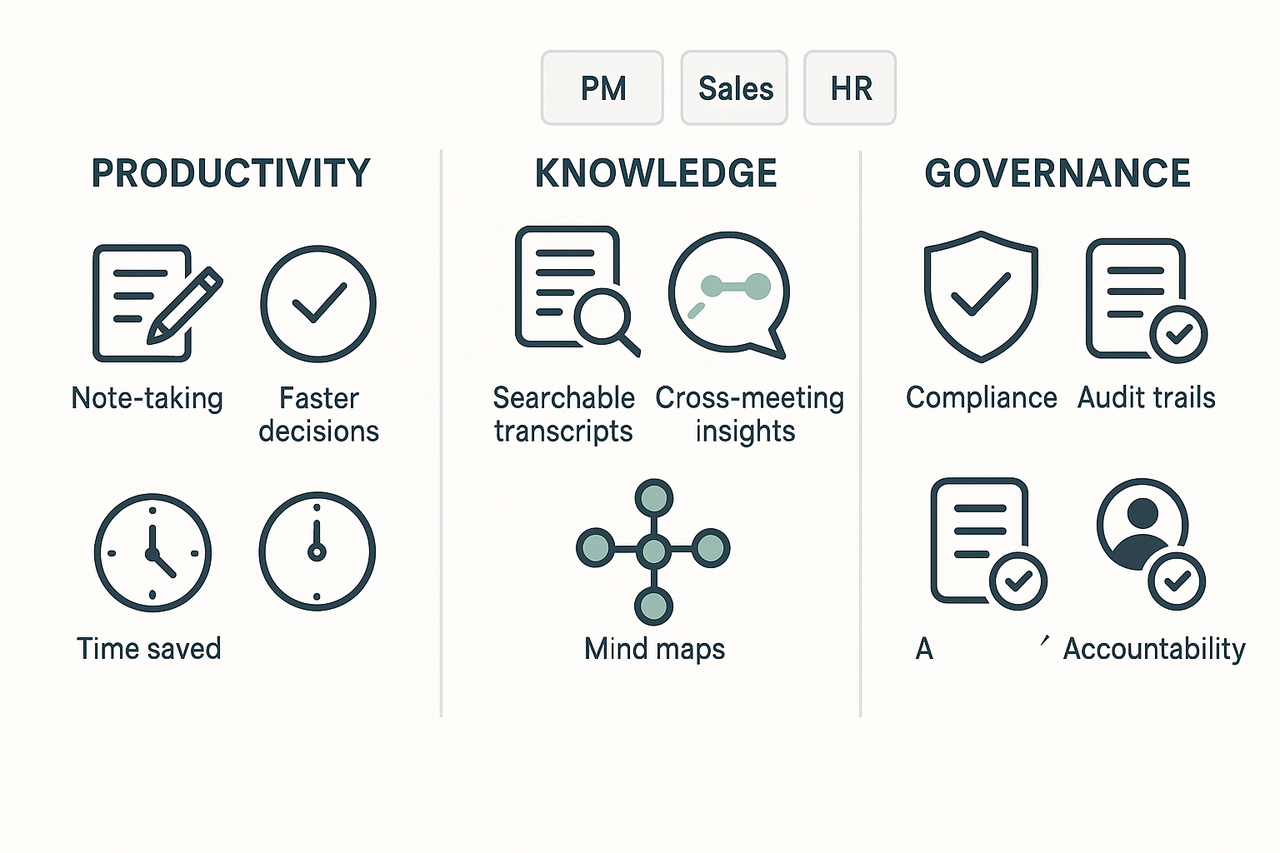 Infographic of three benefit clusters: Productivity, Knowledge, and Governance, with icons for note-taking, searchable transcripts, and compliance.
