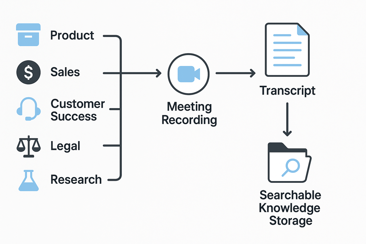 Workflow diagram showing role icons pointing to meeting recording, then to transcript, then to action item routing and knowledge storage.