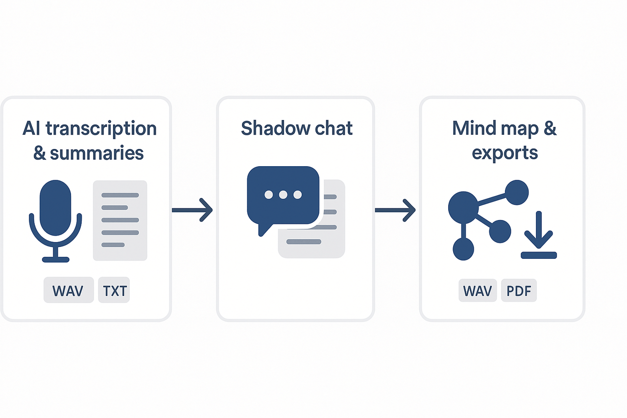 Icon-block diagram showing AI transcription & summaries, Shadow chat for cross-file Q&A, and mind-map and export module, connected by arrows to show workflow.