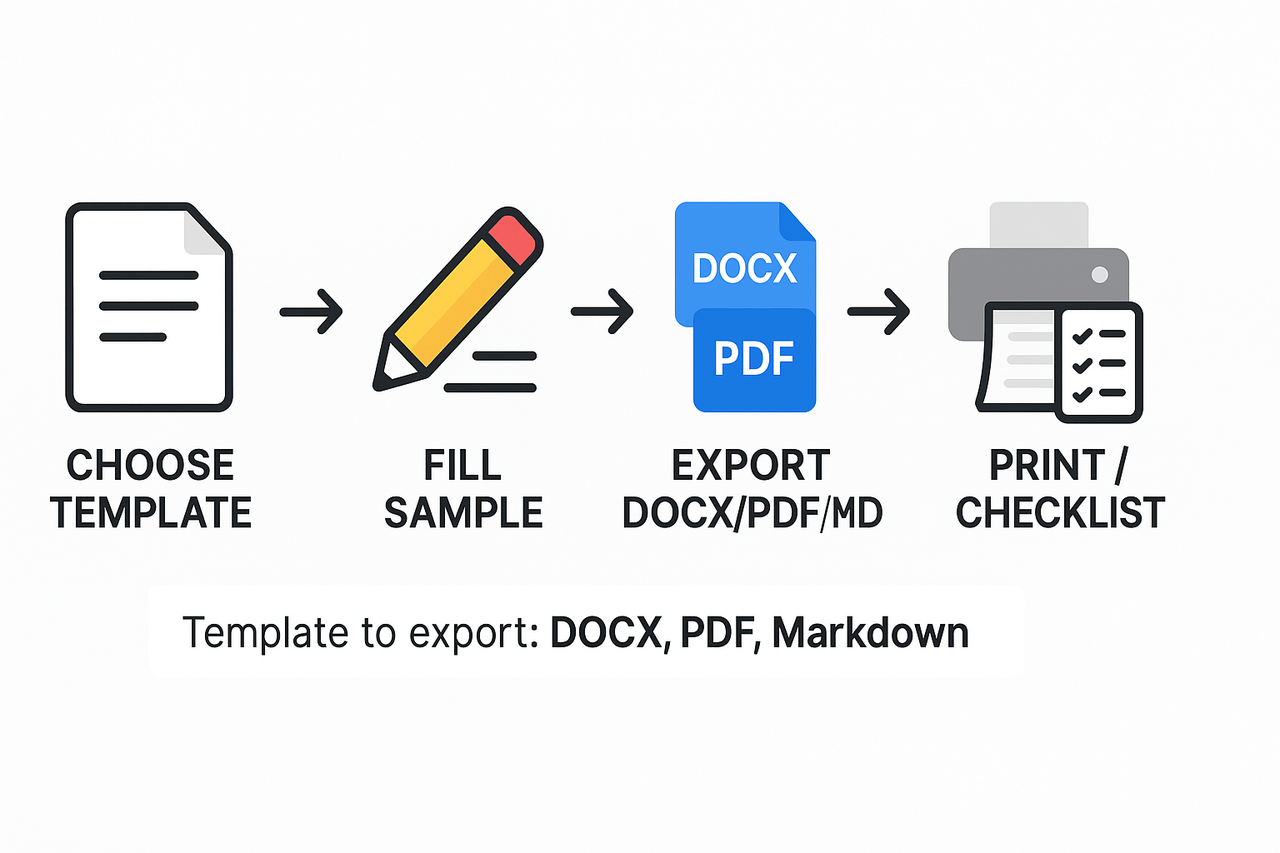 Process schematic showing choose template, fill sample, export DOCX/PDF/MD, then print checklist
