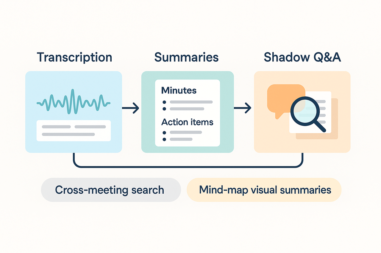 Infographic showing flow: Transcription leads to Summaries, then to Shadow Q&A; badges note cross-meeting search and mind-map visual summaries.