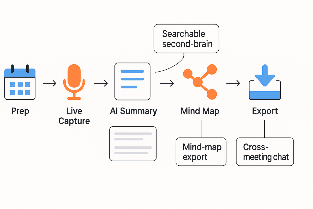 Workflow diagram showing Prep → Live capture → AI summary → Mind map → Export with callouts for searchable second-brain, cross-meeting chat, and mind-map export