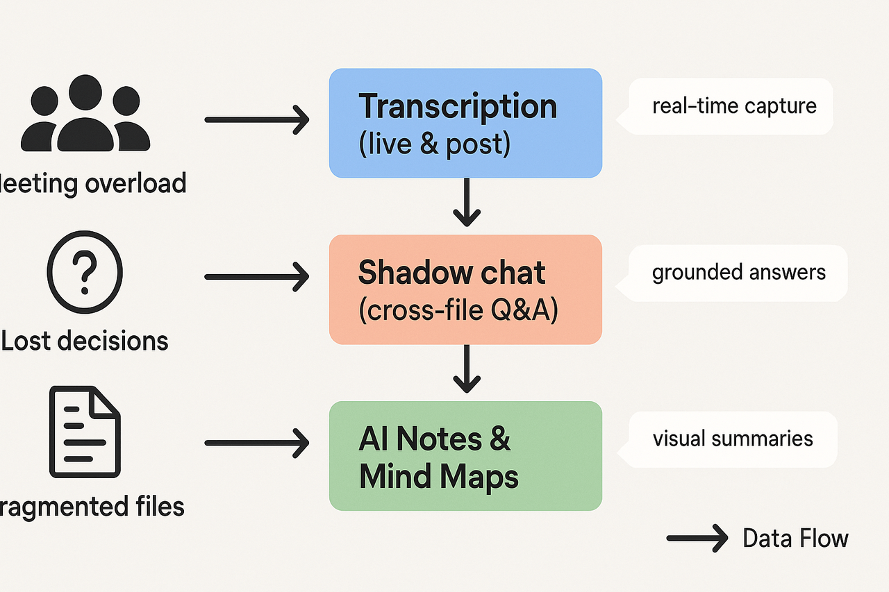 Visual diagram showing how TicNote Cloud maps common knowledge management problems—meeting overload, lost decisions, and scattered docs—into solutions like AI transcription, searchable chat, and structured summaries using mind maps.