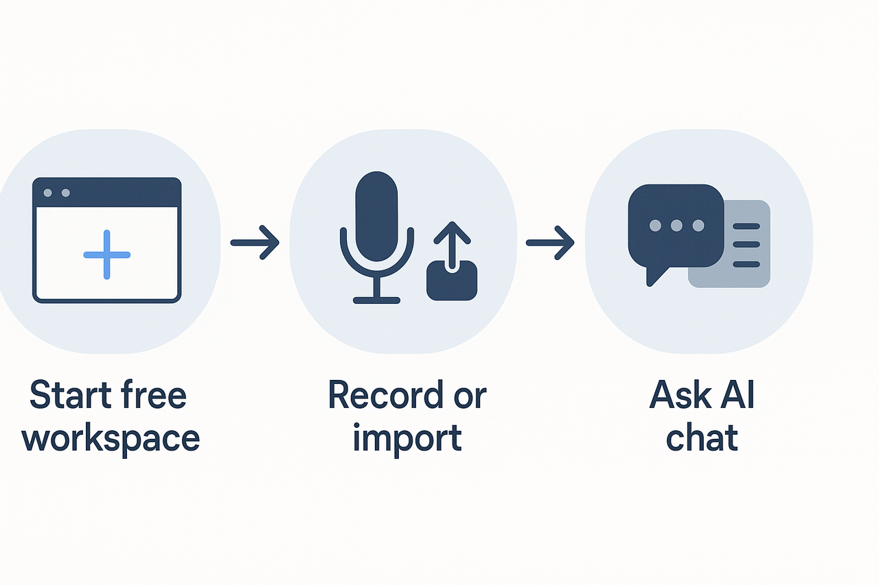 Three-node step diagram: Start free workspace → Record or import → Ask AI chat (summary and actions).