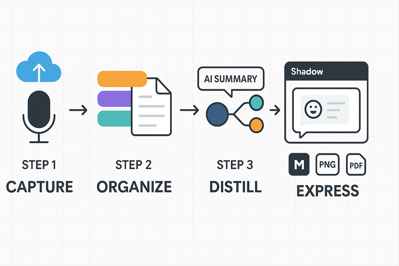 A four-step diagram in landscape layout showing the process: 1. Capture audio/uploads, 2. Organize using tags and templates, 3. Distill into AI summaries and mind maps, 4. Express via Shadow chat and exports. Presented with icons and arrows connecting steps.