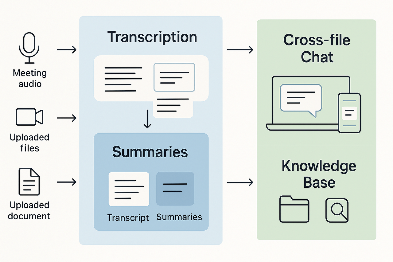 Modular workflow diagram showing meeting audio and uploads flowing into AI transcription and summaries, then into a Shadow cross-file chat and a searchable second brain, highlighting transcription, summaries, and cross-file chat modules.