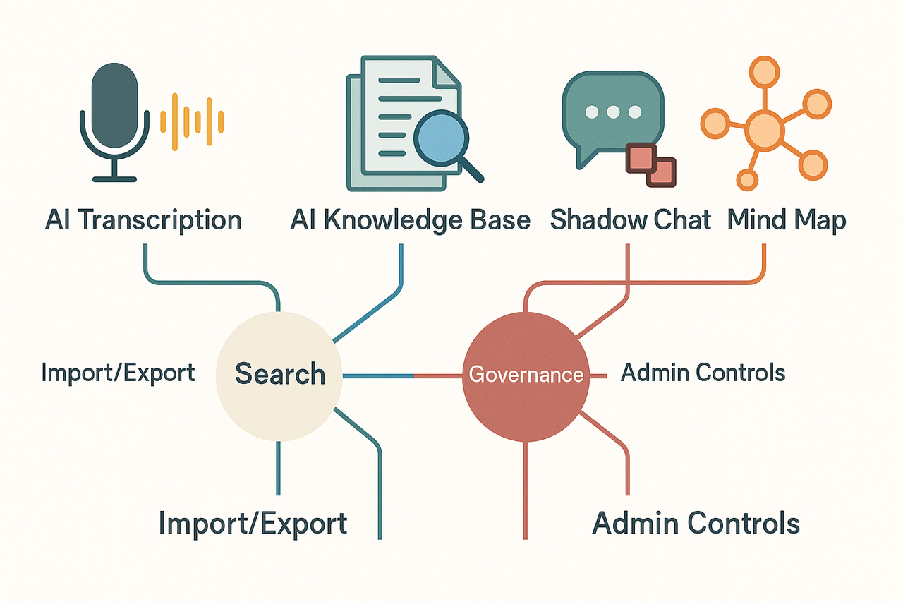 Icons for AI transcription, AI knowledge base, Shadow chat, and mind map connected to central search and governance badges in a 16:9 layout.