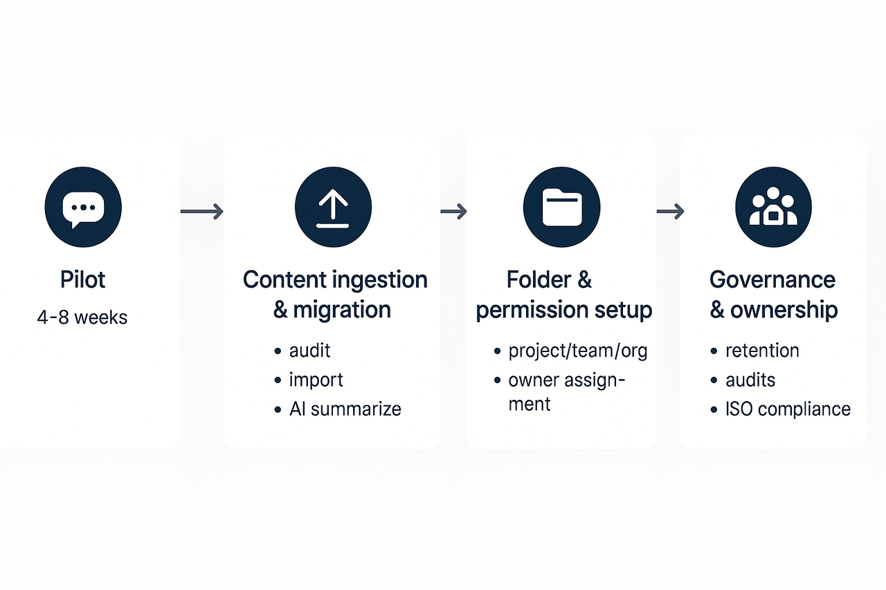Workflow diagram showing pilot to full rollout stages: pilot, content ingestion, folder & permissions, governance, and full rollout with milestones.