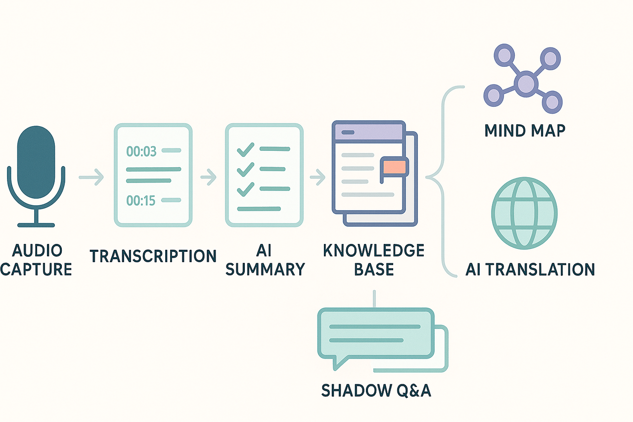 Five-step visual pipeline showing the journey from meeting audio through transcription, AI summary, knowledge organization, and AI-supported question answering, with highlighted features like mind maps and AI translation.
