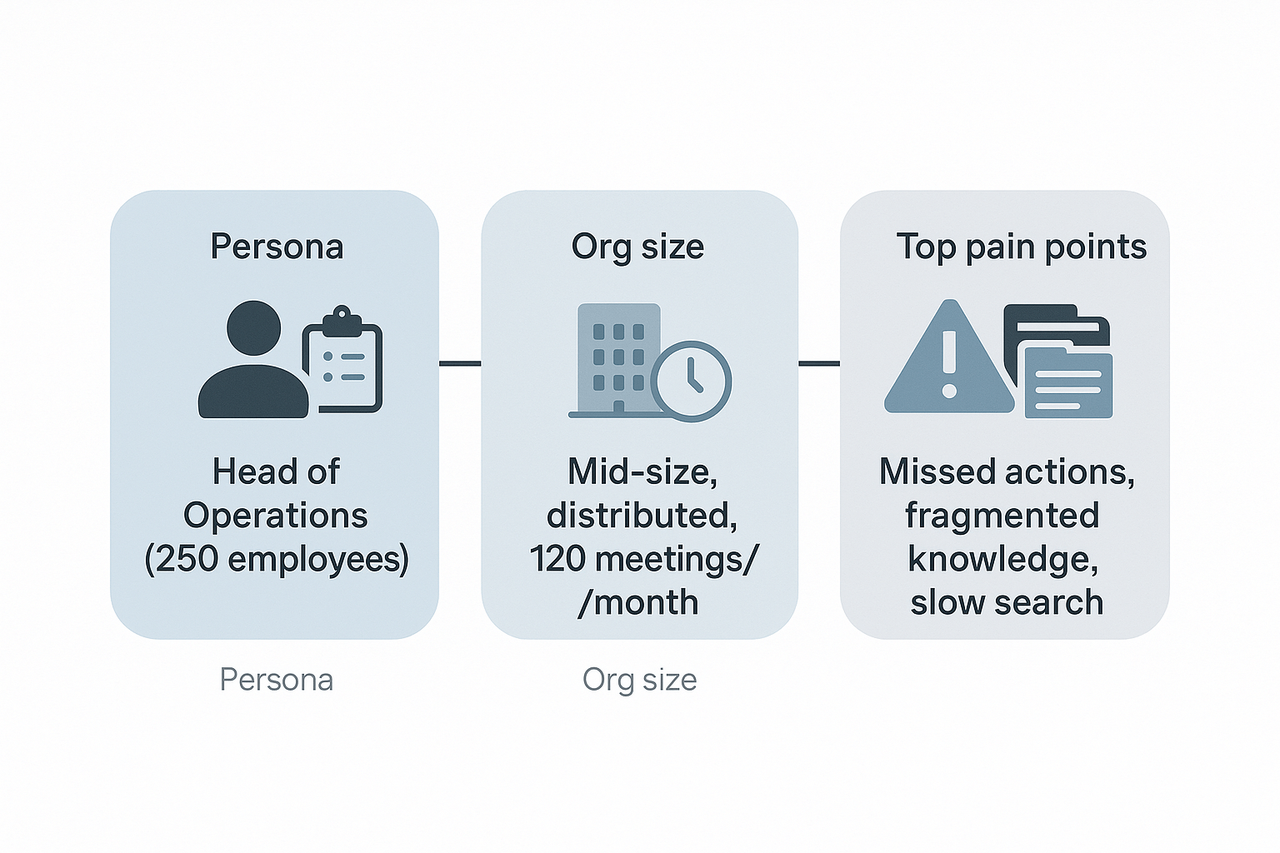 Three-block diagram: Persona (Head of Operations), Organization size (250, 120 meetings/month), Top pain points (missed actions, fragmented knowledge, slow search)