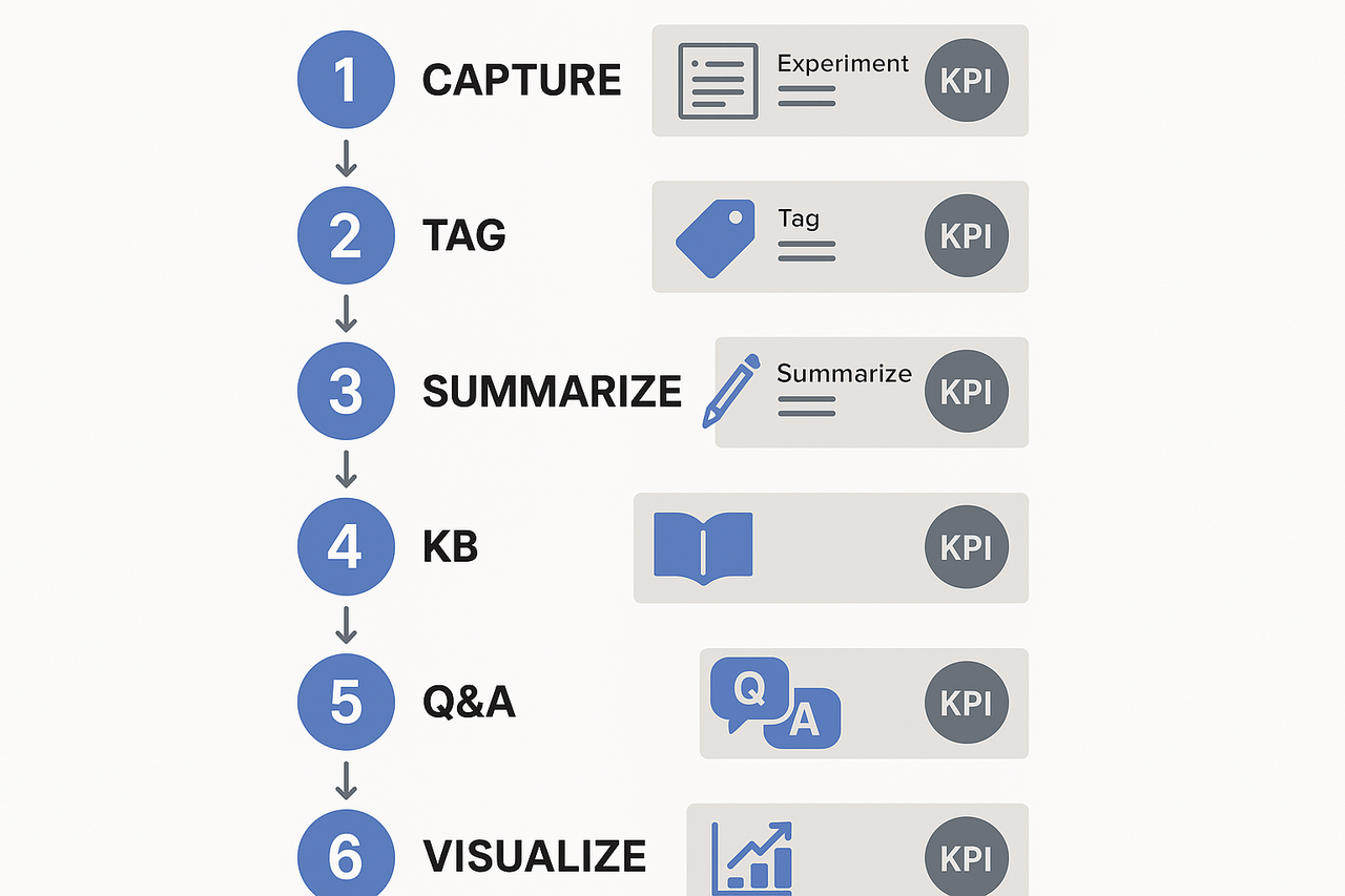 Numbered 6-step infographic showing quick experiments and key KPIs to track in the first 90 days