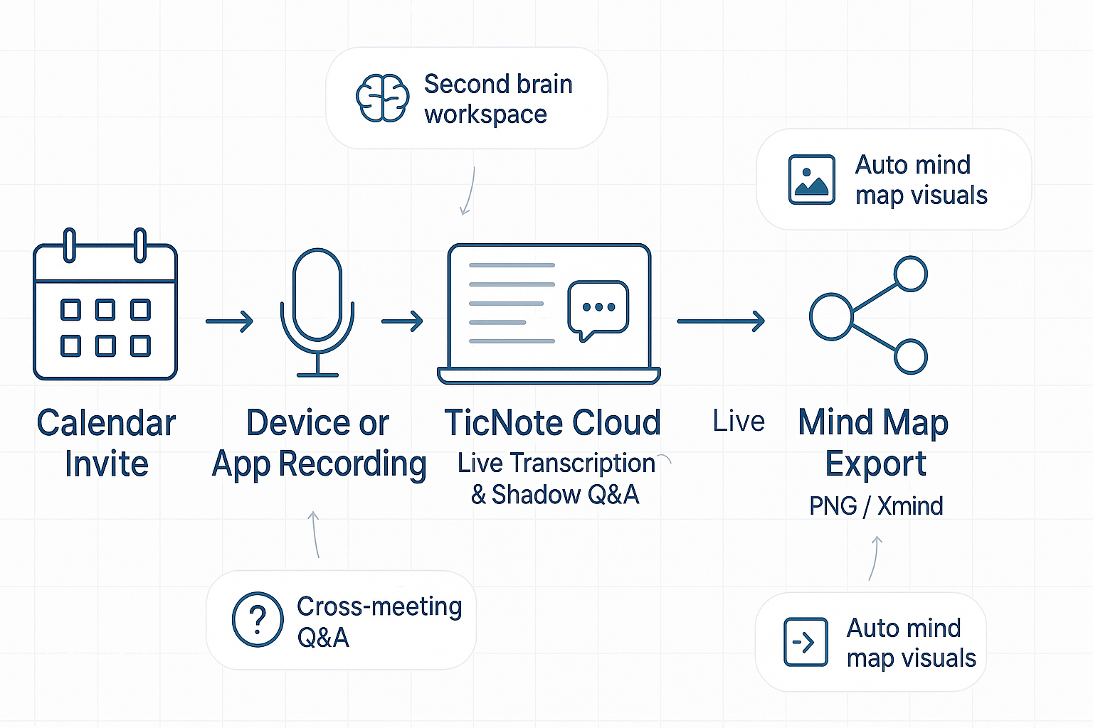 A modern workflow diagram illustrating four steps: calendar invite, recording via device, live transcription and Shadow chat in TicNote, and ending with mind map export. Three features—'second brain workspace', 'cross-meeting Q&A', and 'auto mind map visuals'—are highlighted with small callouts. The style includes clean icons, a blue-teal color palette, and a structured layout suitable for blog headers.