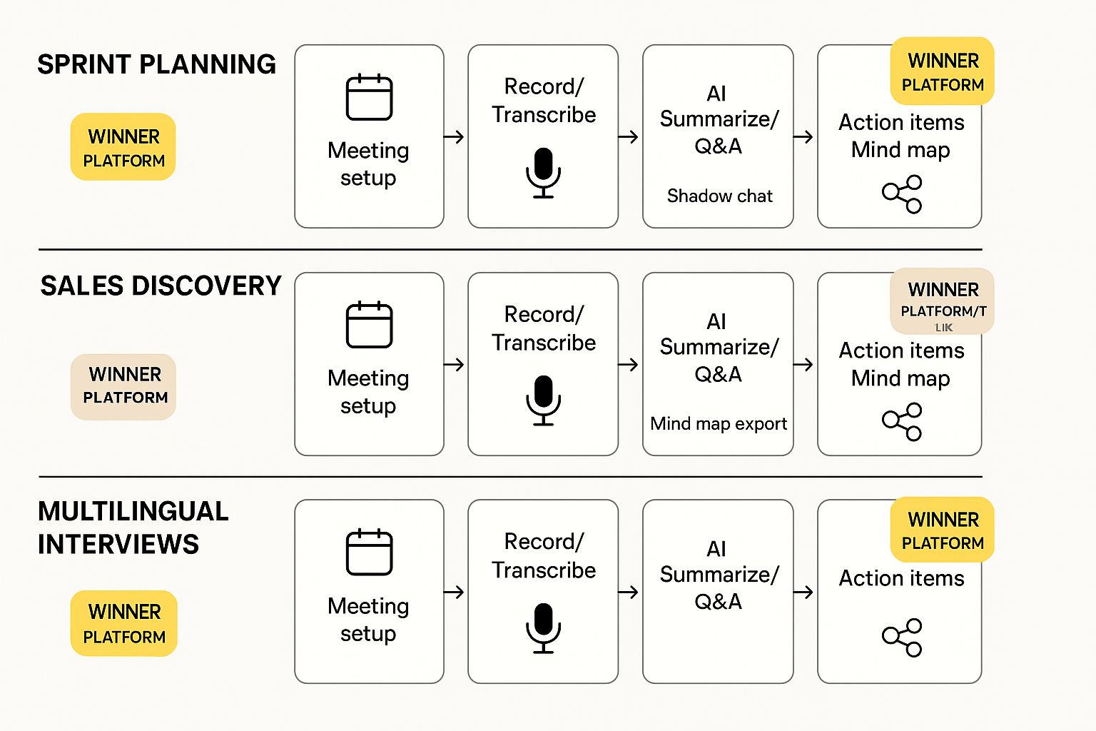 Schematic showing three workflows: sprint planning, sales discovery, and multilingual interviews. Each workflow flows through record, transcribe, AI summarize/Q&A, and action items, with winners labeled for each step.