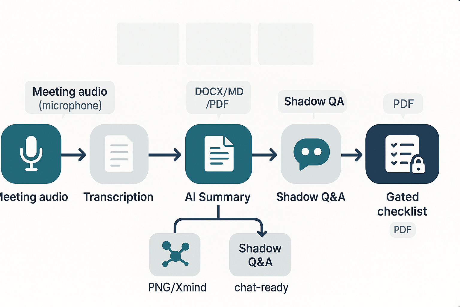 Workflow diagram: meeting audio to transcription to AI summary, branching to mind map and Shadow Q&A, ending at a gated checklist node