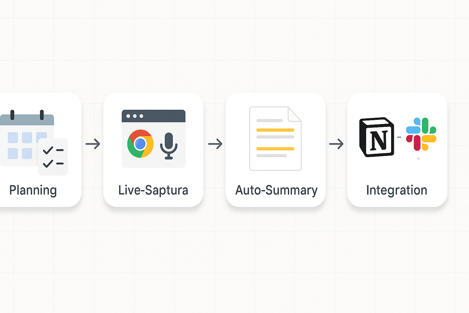 Infographic showing a five-step workflow: Planning, Live Capture, Auto-Summary, Task Creation, and Integration with Notion and Slack.