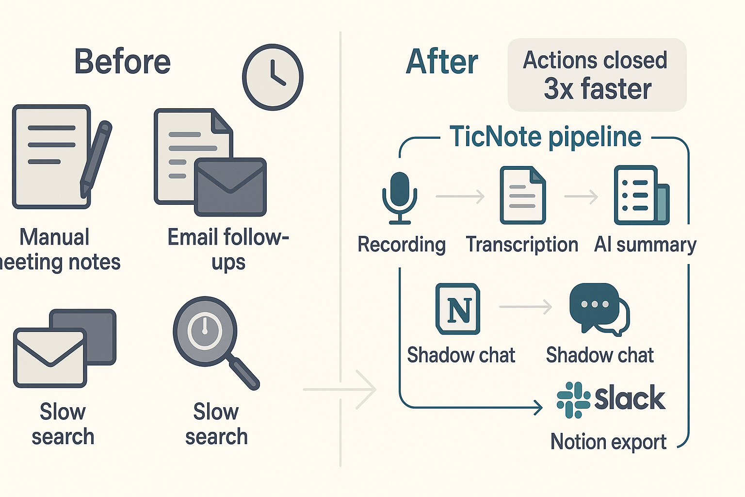 Before and after workflow diagram: manual notes and fragmented files on the left, TicNote pipeline with transcription, AI summary, Shadow chat, and Notion/Slack exports on the right, annotated with a callout showing faster action closure.