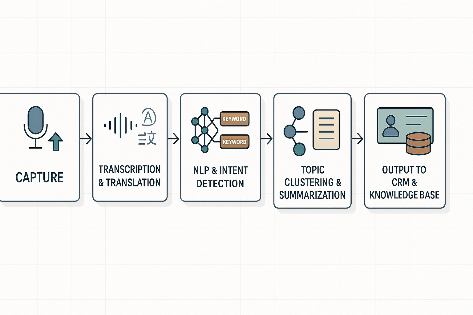 Schematic diagram showing the CI pipeline: capture, transcription and translation, NLP and intent detection, topic clustering and summarization, then output to CRM and knowledge base.