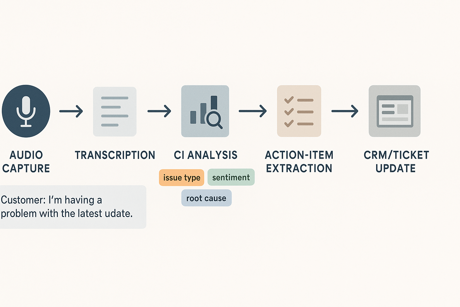 Workflow diagram mapping a support call from audio capture to transcription, tagging, action-item creation, and CRM update.