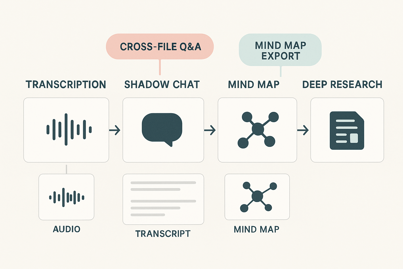 A flat-style infographic showing TicNote's four modules: Transcription, Shadow Chat, Mind Map, and Deep Research with lines connecting them. Callouts highlight features like cross-file Q&A and mind map export. Includes icons for audio, chat, mapping, and reports with thumbnails of sample outputs.