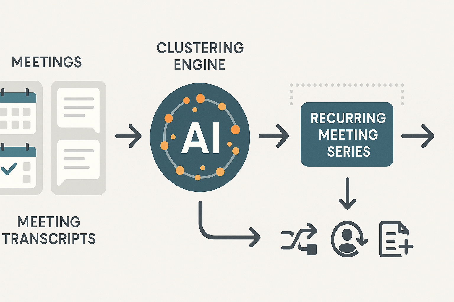 Infographic showing calendar events feeding into transcript analysis, leading to detection of recurring meeting patterns and ending with visual suggestions to optimize or remove them.