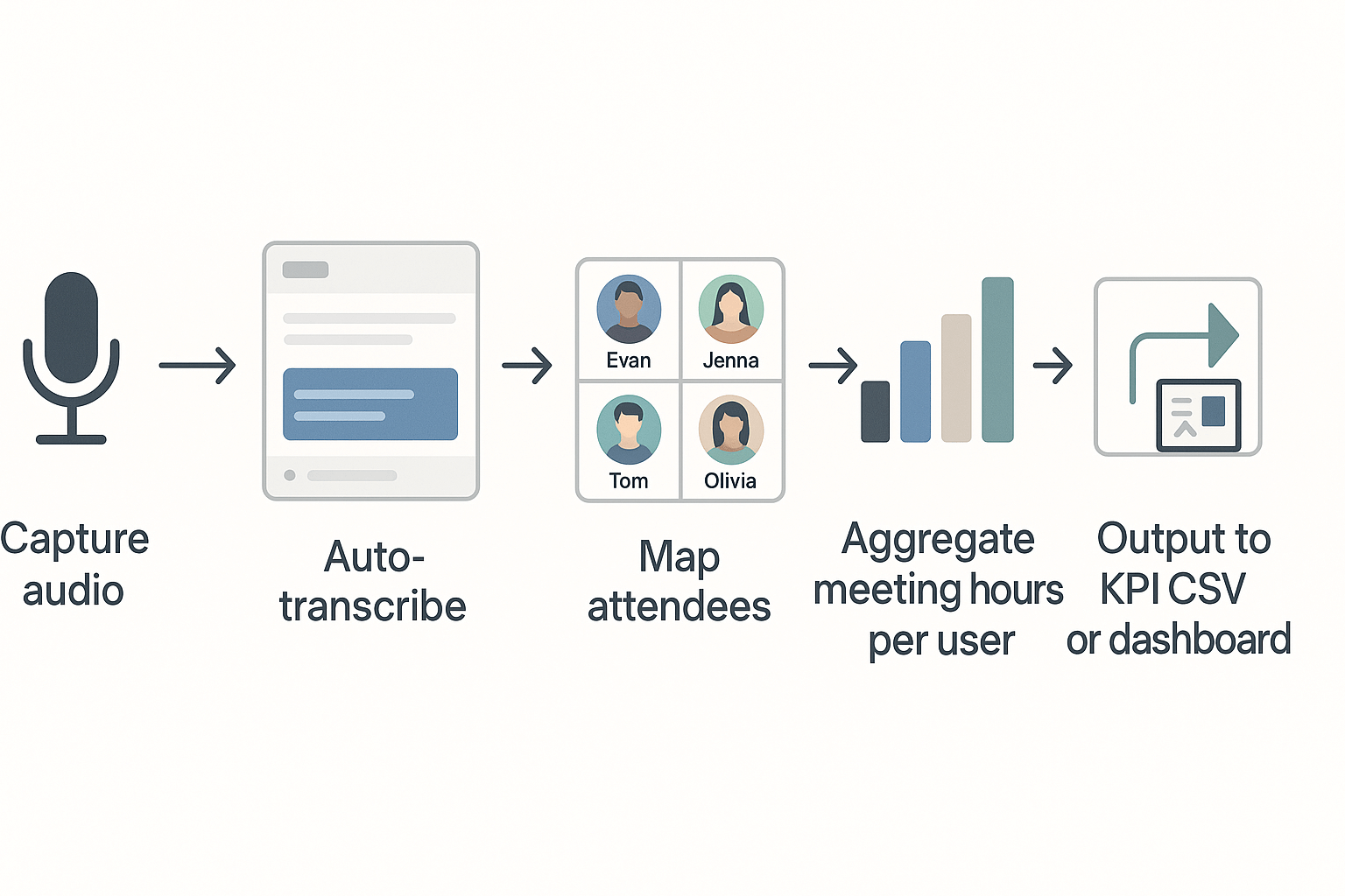 Flow diagram showing capture audio, auto-transcribe, map attendees, aggregate meeting hours per user, and export to KPI CSV or dashboard