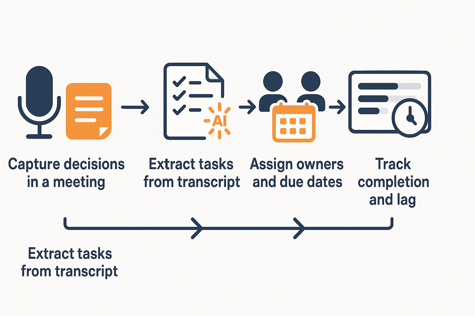 Process schematic: capture decisions, extract tasks from transcripts, assign owners and due dates, track completion and lag, and send follow-up reminders.