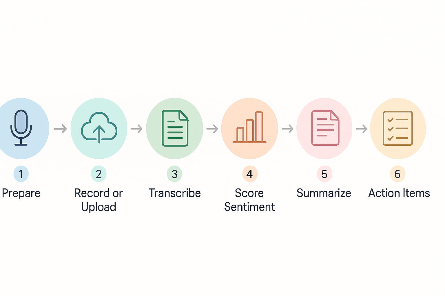 Step-by-step schematic showing prepare, record/upload, transcribe, score, summarize, and action items in a horizontal flow