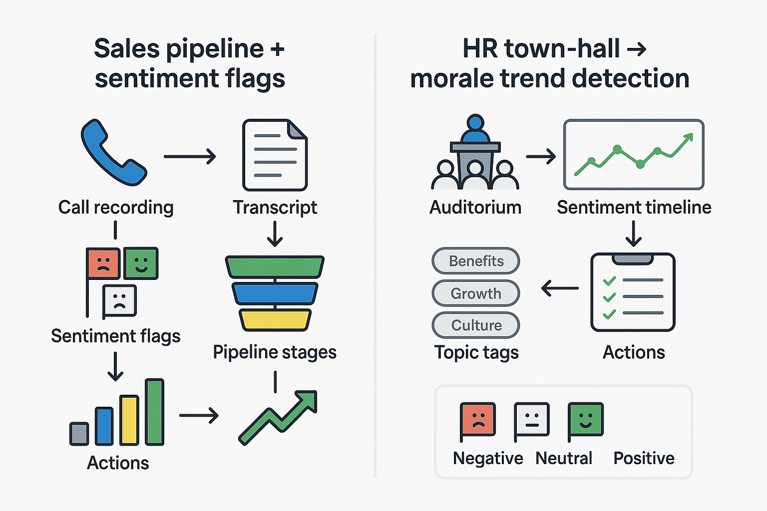 Infographic showing two case-study workflows: sales pipeline with sentiment flags and HR town-hall leading to morale trend detection
