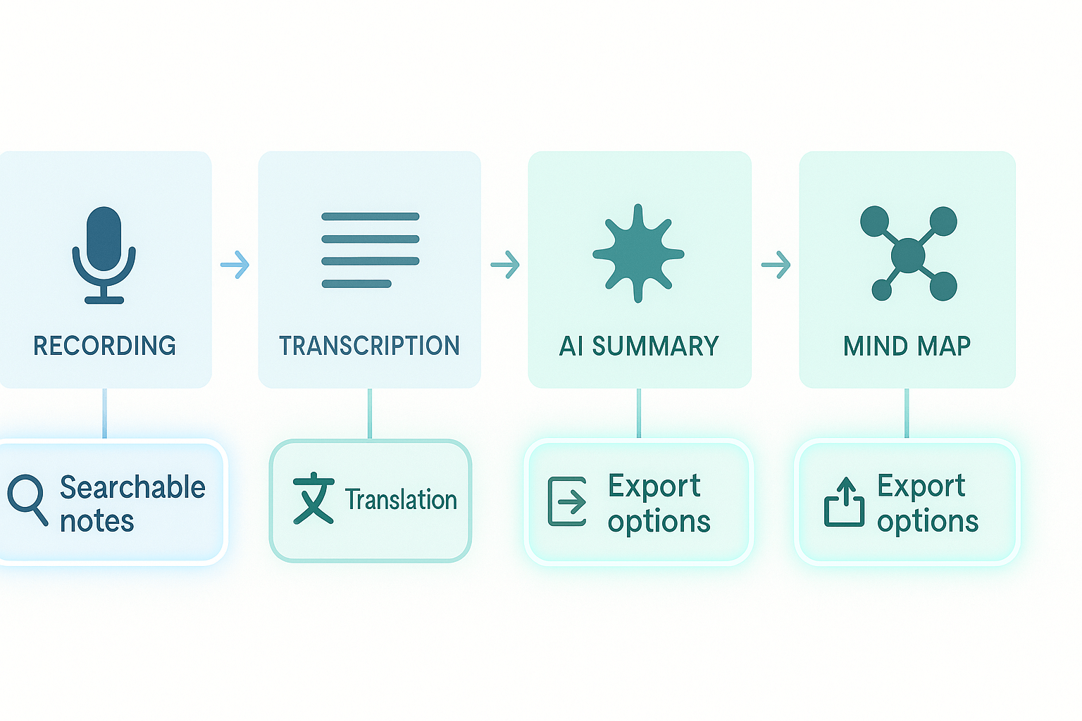 Diagram showing a workflow from Recording to Transcription to AI Summary to Mind Map, with highlights for searchable notes, translation, and export.