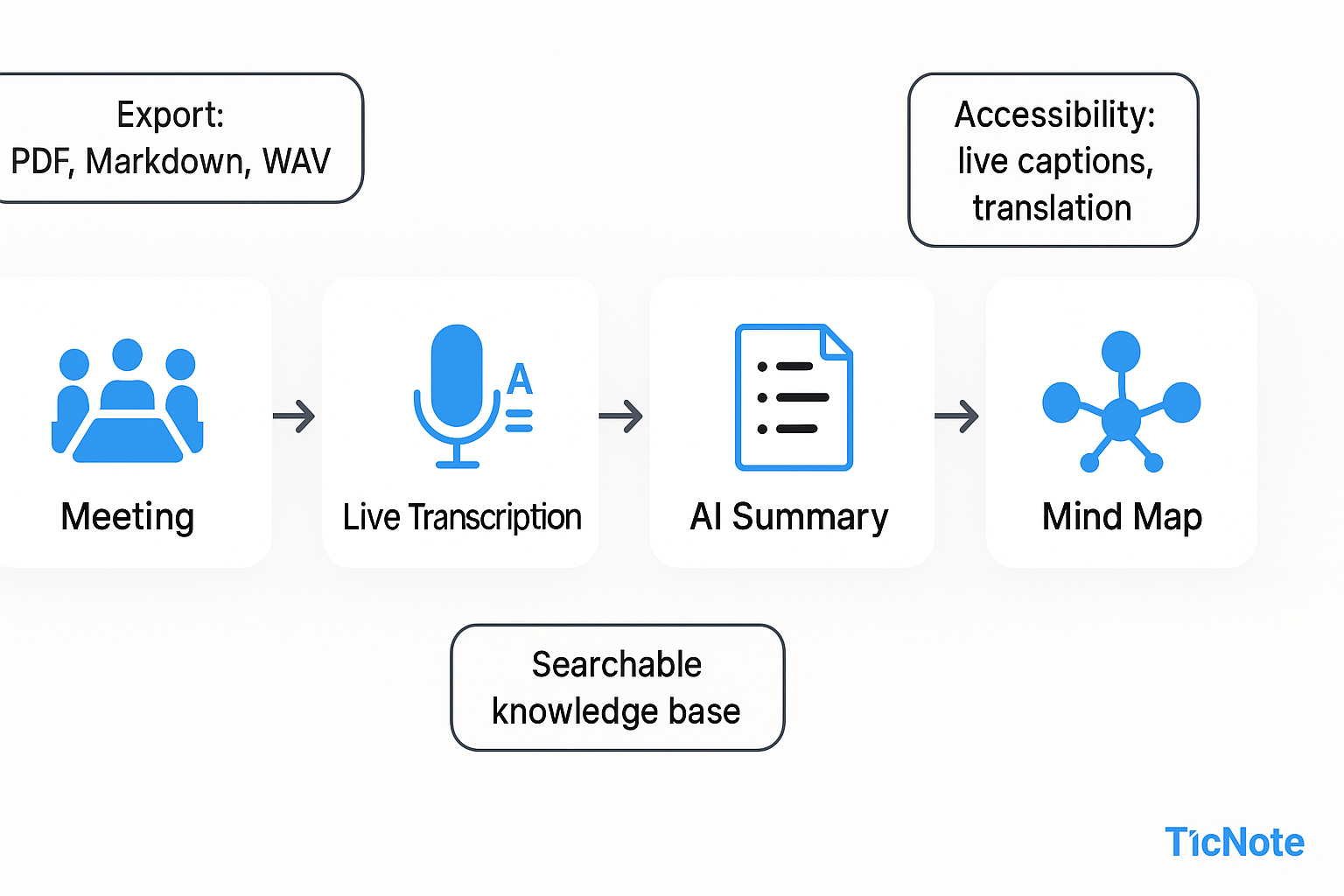 A horizontal workflow diagram showing the stages Meeting, Live Transcription, AI Summary, and Mind Map, with supporting callouts for export formats, accessibility features, and a searchable knowledge base.