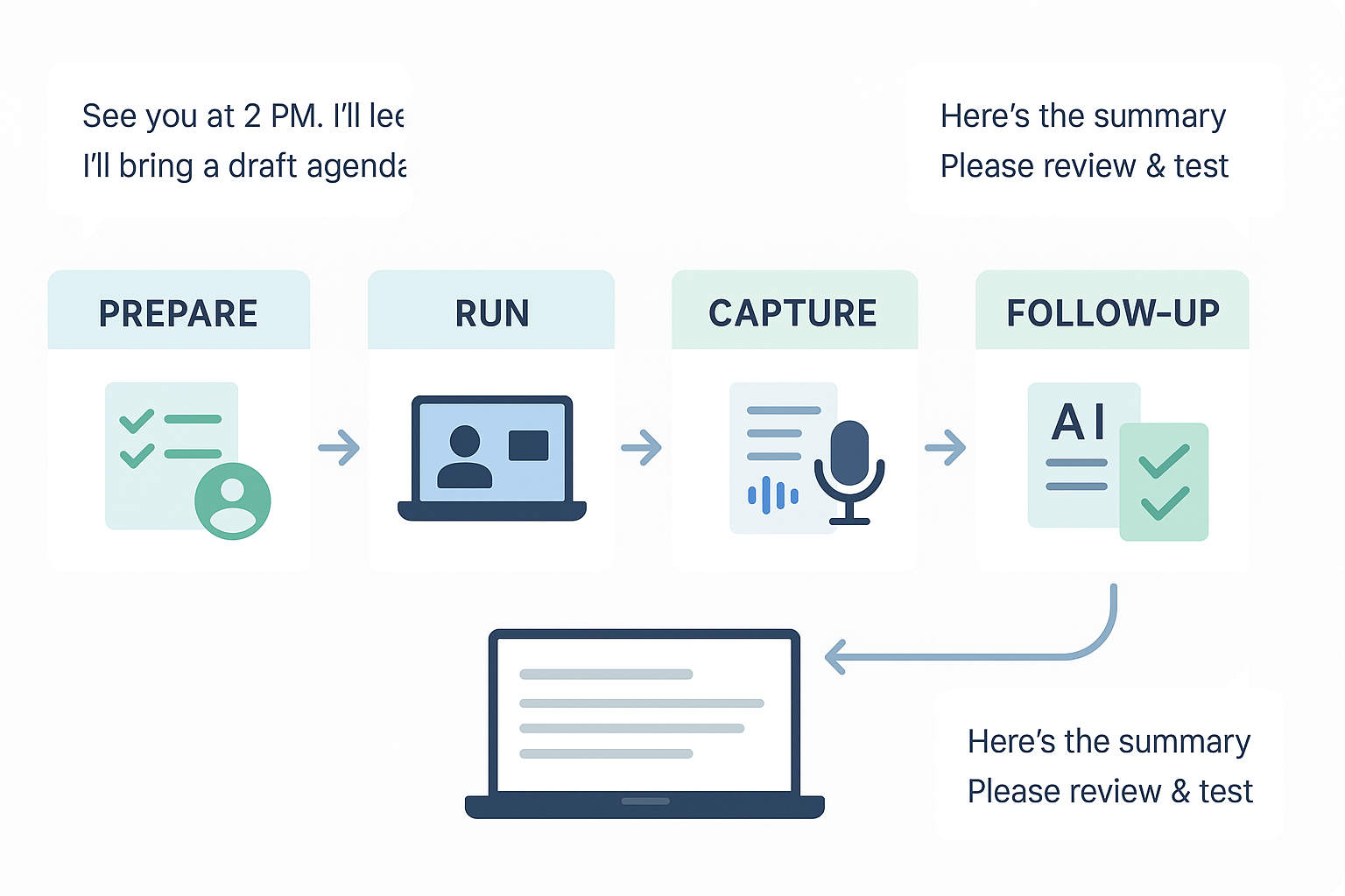 Step-by-step workflow: prepare agenda and roles, run a short meeting with speaker view and hidden self-view, capture live transcript, then create an AI summary with action items.