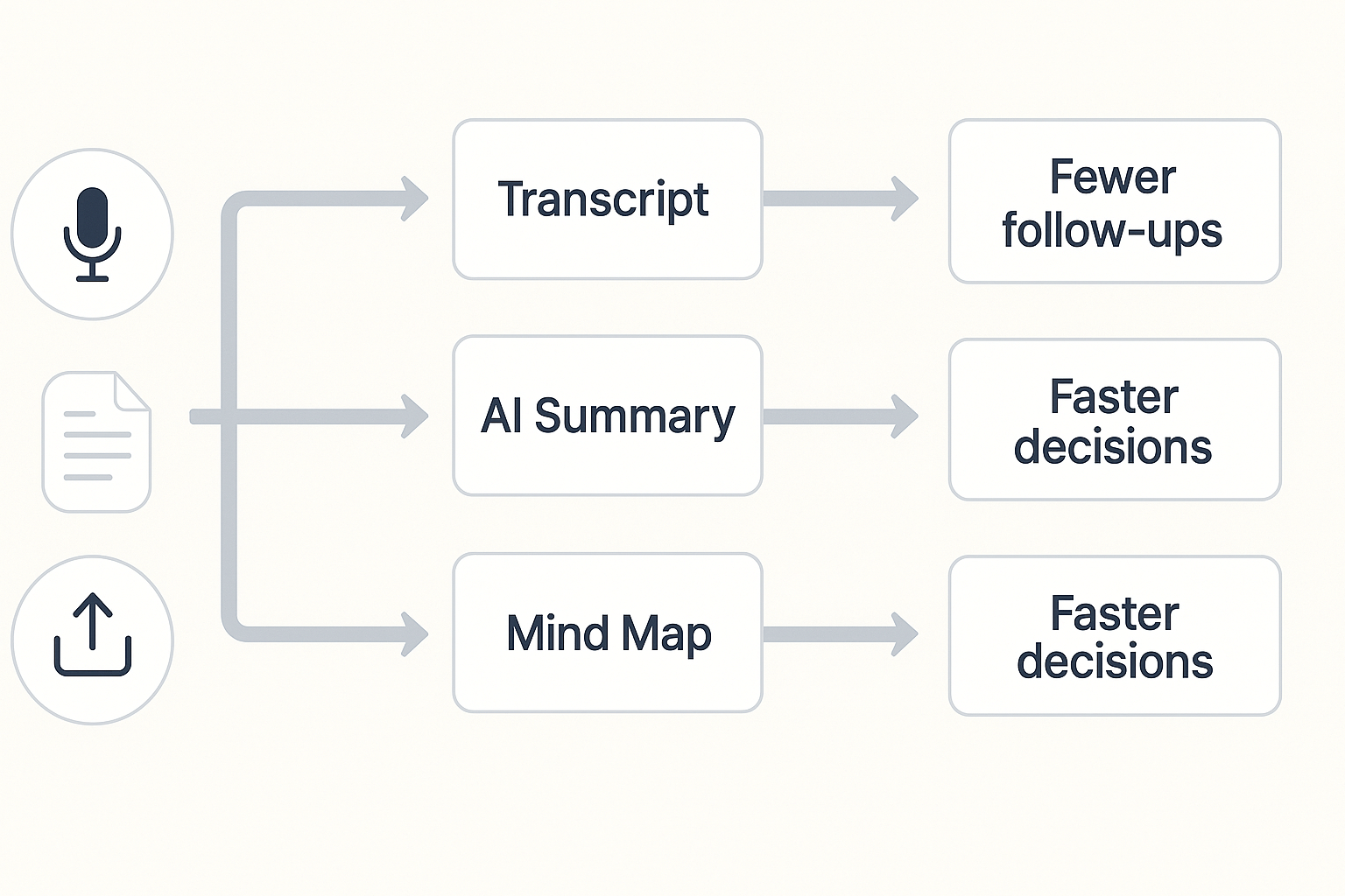 Diagram showing meeting audio and file uploads moving through TicNote tools: transcript, AI summary, Shadow chat, mind map—resulting in fewer follow-ups and faster decisions.