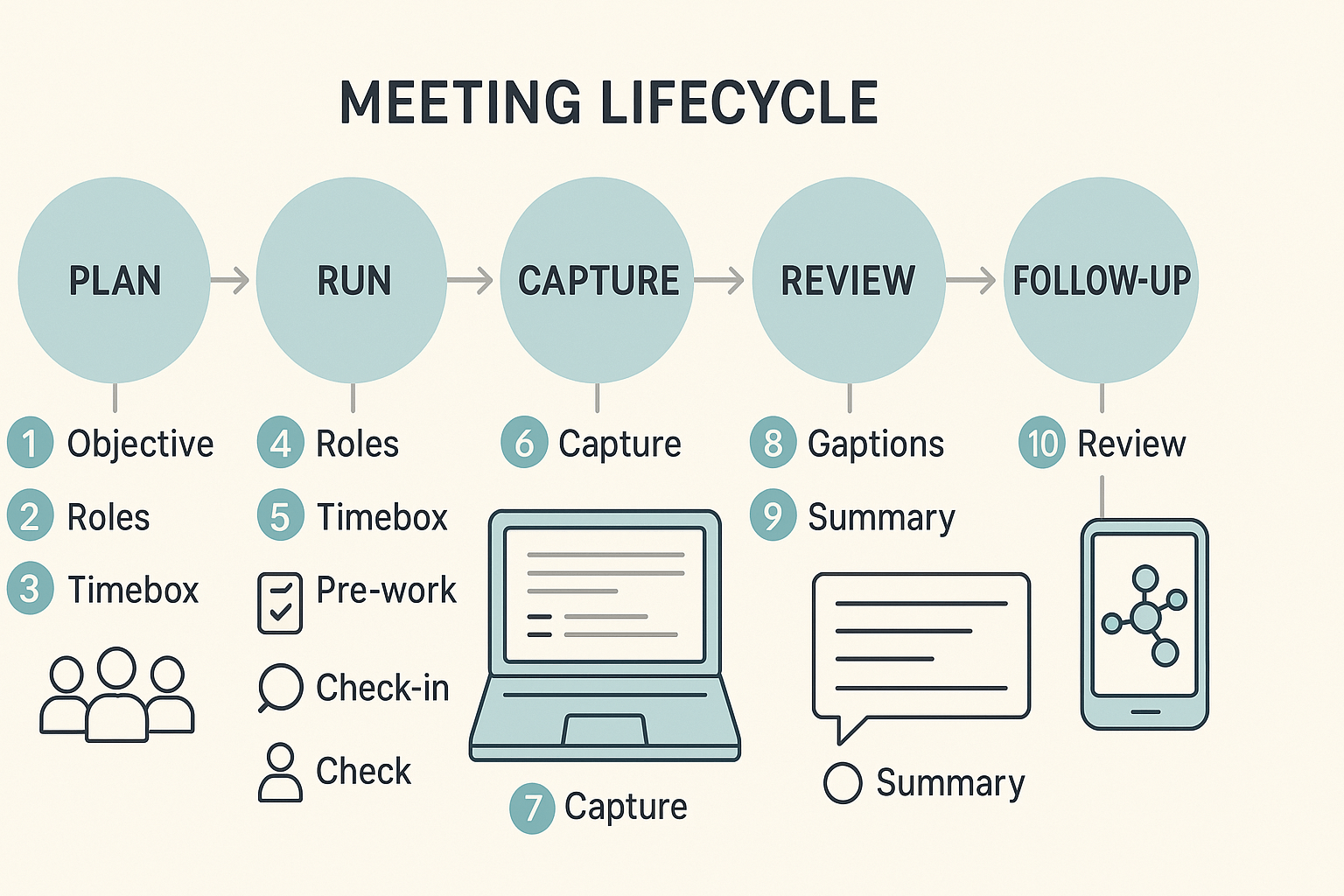Process schematic of a virtual meeting lifecycle with numbered nodes for planning, running, capturing, reviewing, and following up, showing the top 10 best practices.