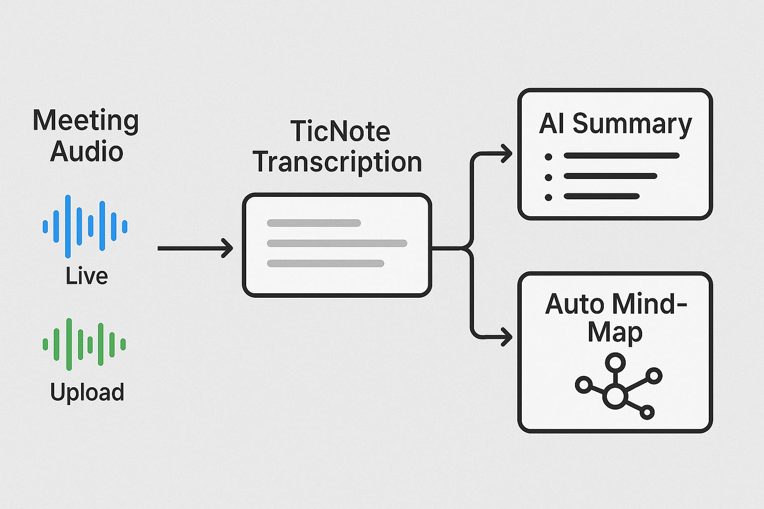 Flowchart showing how TicNote turns live or uploaded meeting audio into transcripts, then into AI summaries or mind maps.