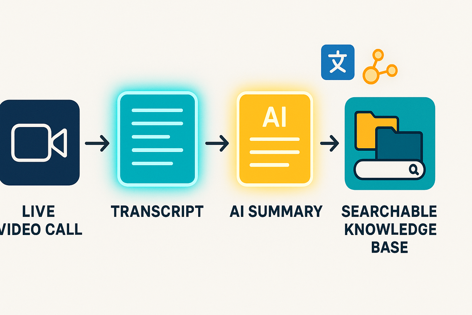 Process schematic: live call → transcription → AI summary → searchable knowledge base, highlighting transcription and AI summary nodes.