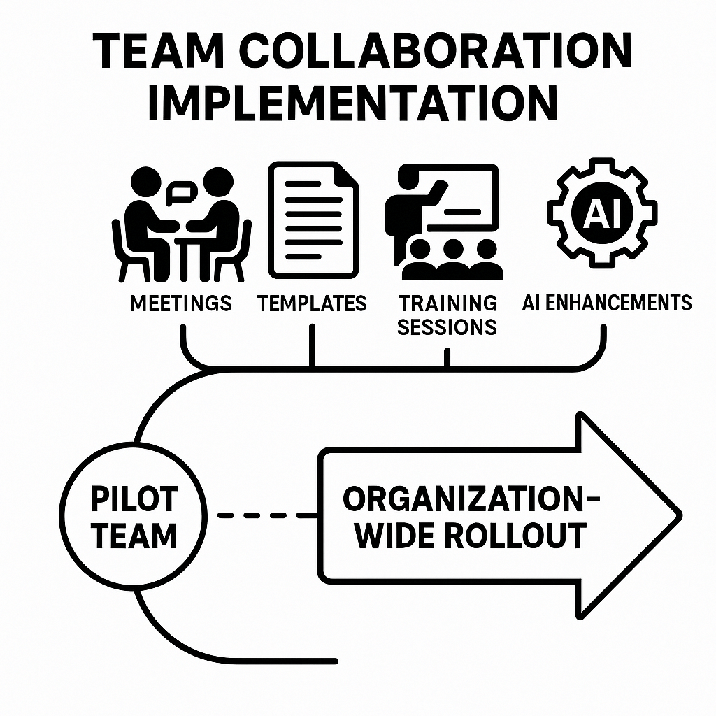 An illustrated roadmap showing stages of implementing AI-powered meeting tools from pilot to enterprise rollout, with icons for teams, templates, decision logs, and governance steps.