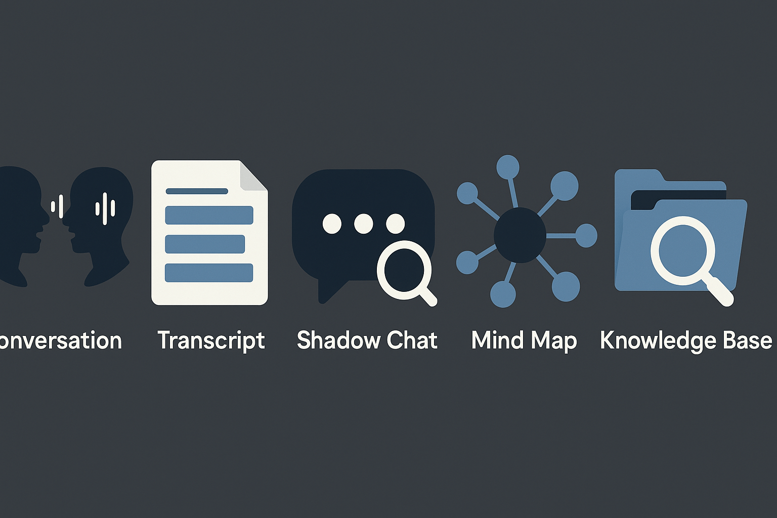 Illustrated workflow diagram showing the TicNote process: from team conversation to a written transcript, followed by Shadow AI chat, then an AI-generated mind map, and finally a searchable knowledge base.