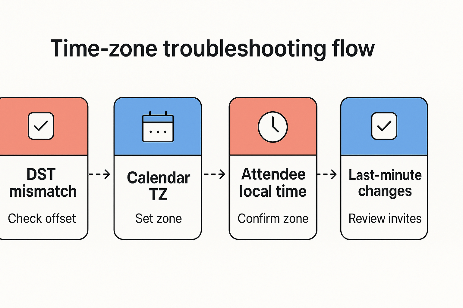 Flow diagram showing four time‑zone problems and corrective actions, with TicNote icons for each node.