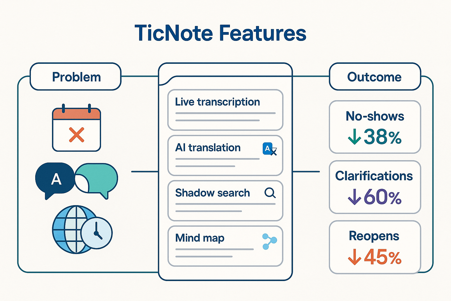 Infographic showing a pipeline from problems in remote teams, to applied TicNote features like live transcription and mind maps, leading to measurable outcomes like 38% fewer no-shows, 60% fewer clarification messages, and 45% reduction in reopened tickets.