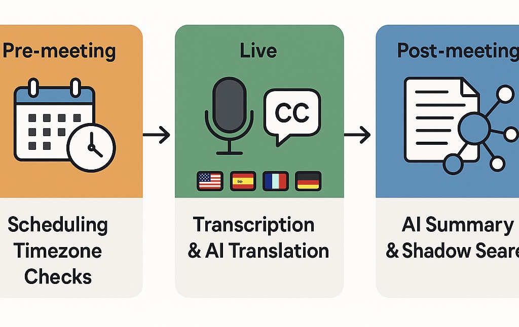 Infographic showing steps to productive remote meetings: Pre-meeting scheduling and timezone check, Live transcription and translation, and Post-meeting with AI summaries and searchable transcripts.