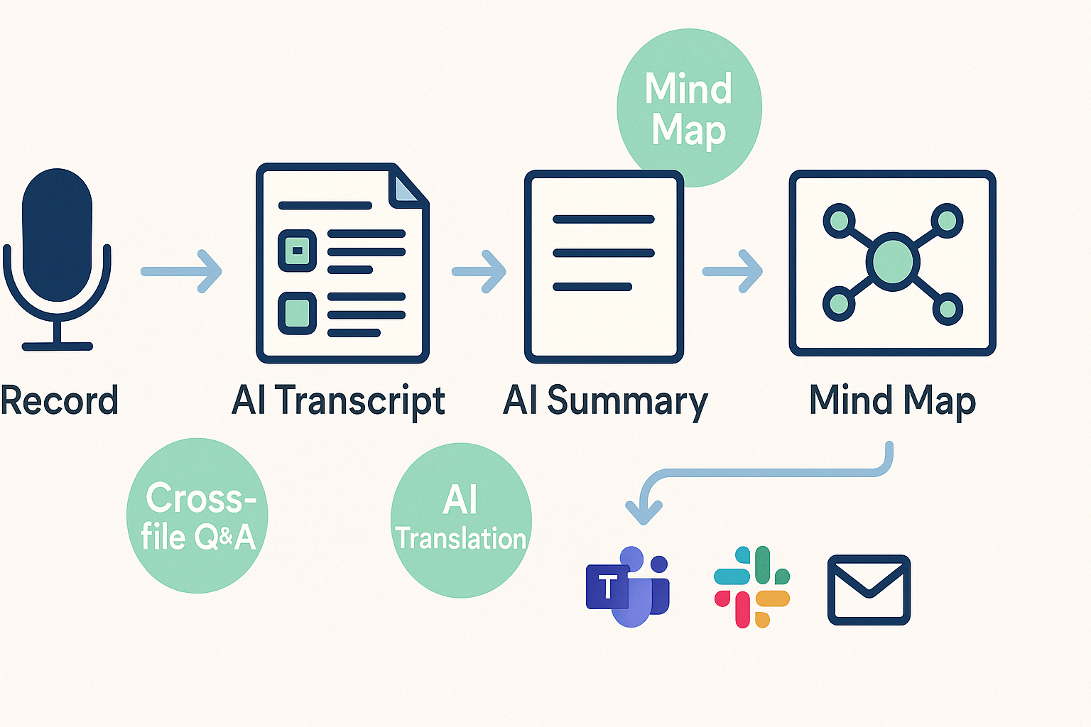 Diagram illustrating a workflow from recording to AI transcript, AI summary, mind map, and exporting via Teams, Slack, or email, with feature badges for mind map, cross-file Q&A, and AI translation.