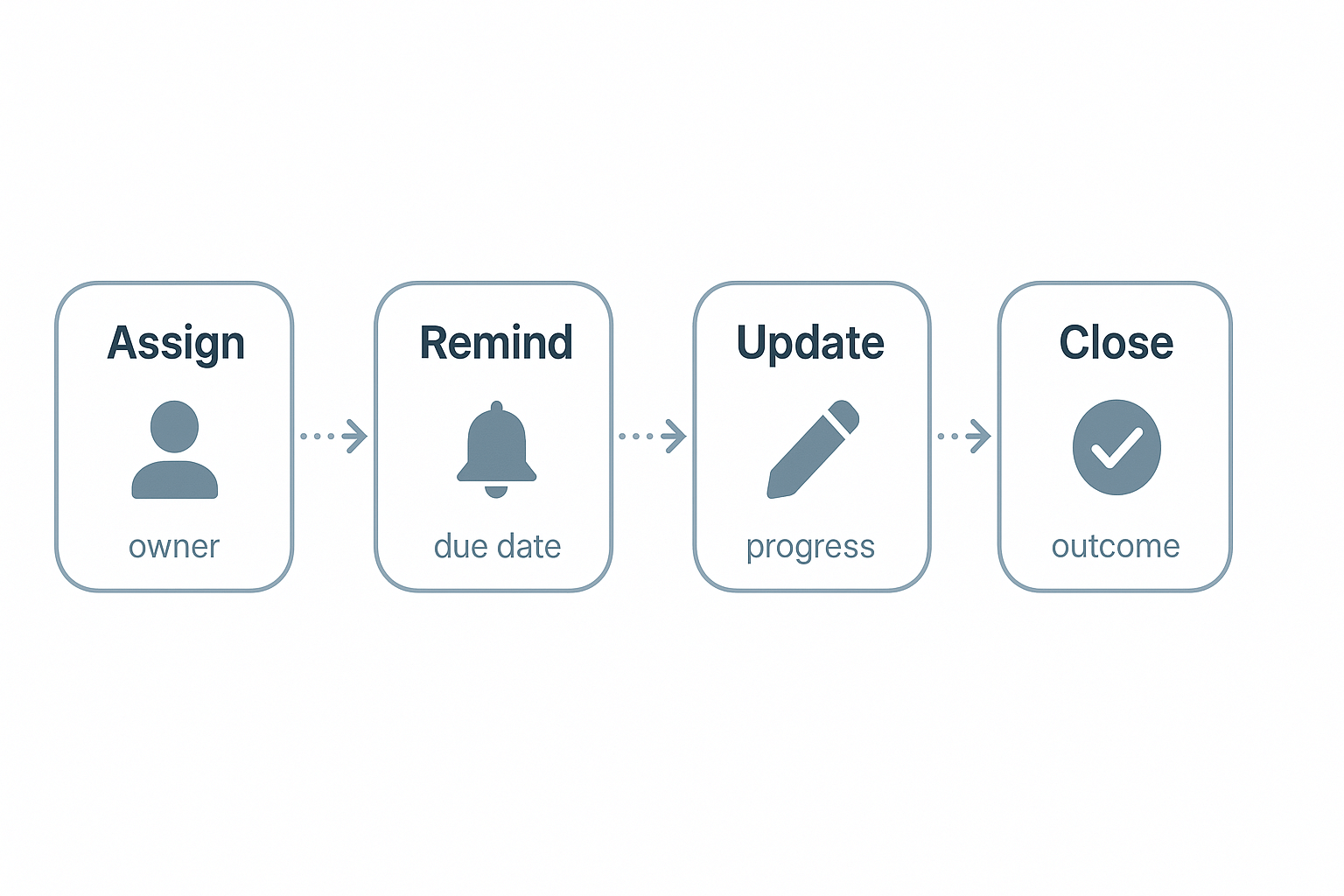 Workflow diagram showing action item lifecycle: Assign, Remind, Update, Close with icons and handoff arrows