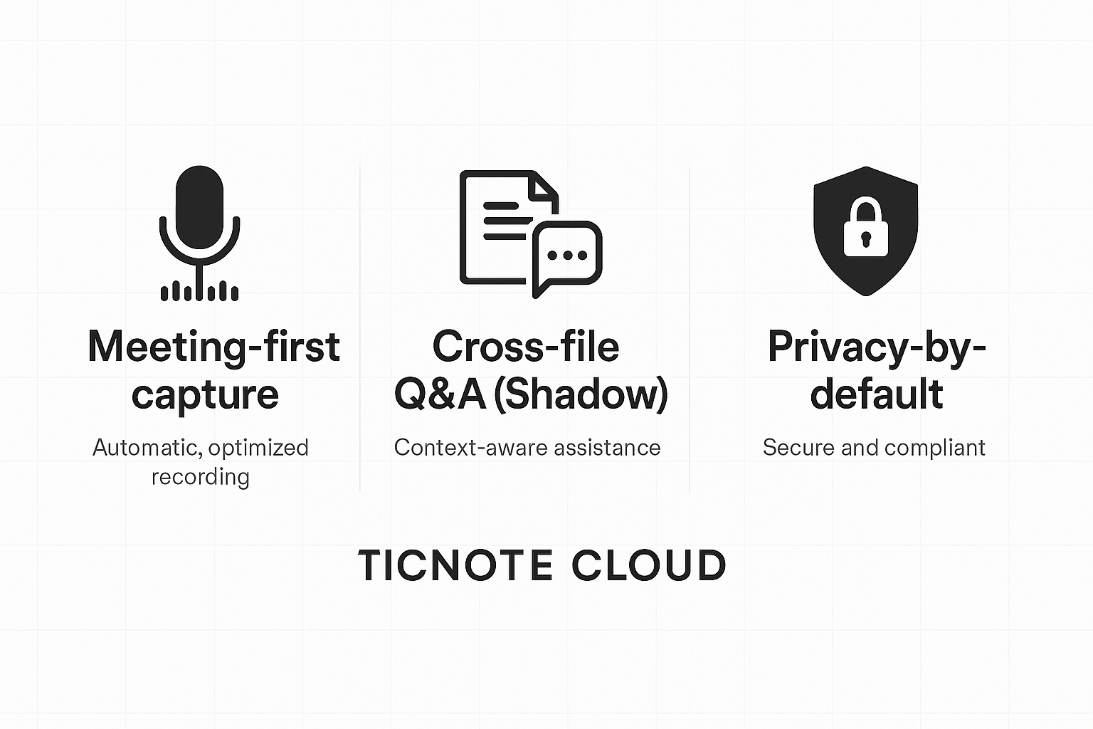 Infographic with three pillars: Meeting-first capture (microphone), Cross-file Q&A (chat + files), Privacy-by-default (shield lock)