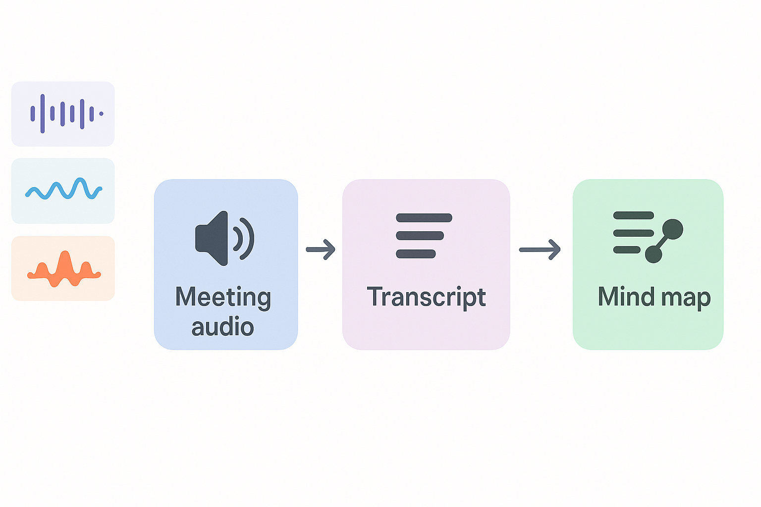 High-level workflow diagram showing Meeting audio to Transcript to AI summary to Mind map, with small waveform thumbnails representing audio.
