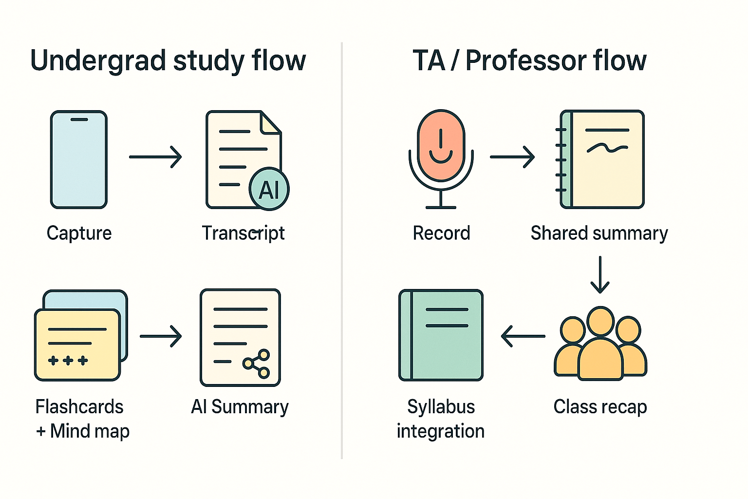 Two mini workflow diagrams side by side: left shows Capture → Transcript → AI Summary → Flashcards; right shows Record → Shared Summary → Syllabus Integration → Class Recap.