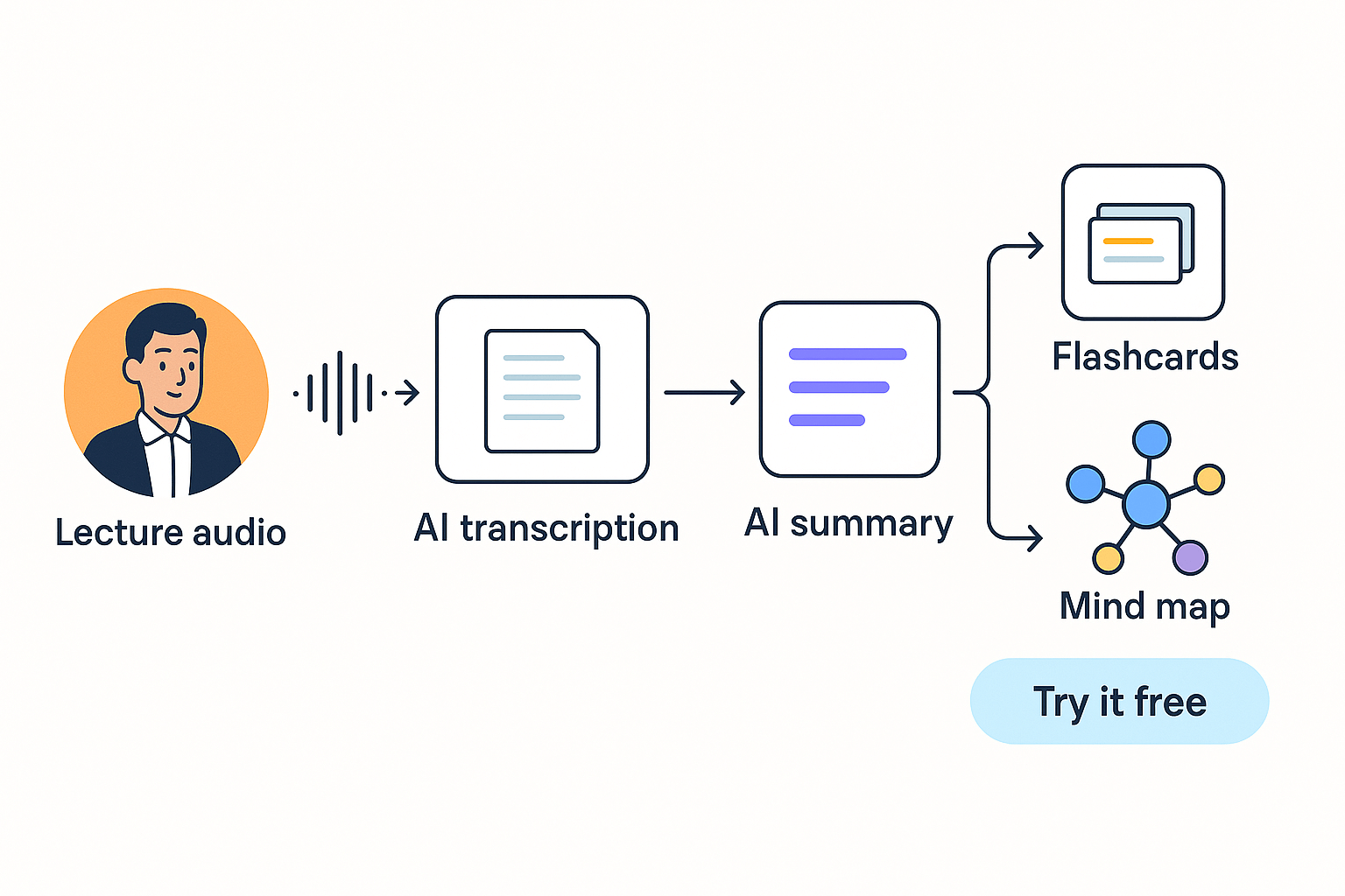 Diagram showing lecture audio to AI transcription to summary, then branching to flashcards and a mind map