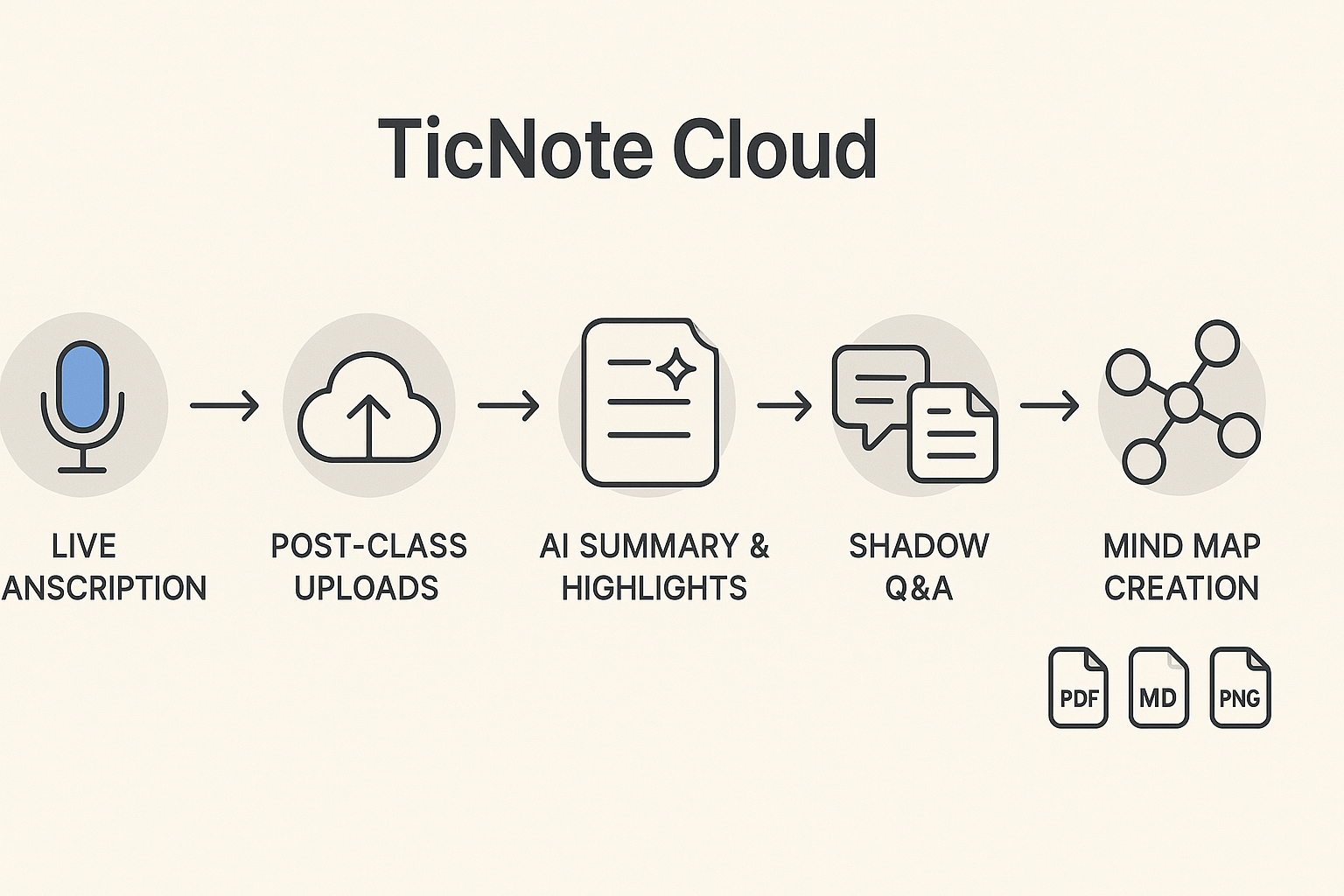 A left-to-right flow diagram illustrating TicNote Cloud’s process: microphone for live transcription, upload icon for post-class uploads, sparkle-paper icon for AI summaries, file-chat icon for Shadow Q&A, and node-map icon for mind map creation, ending with export icons like PDF and PNG.