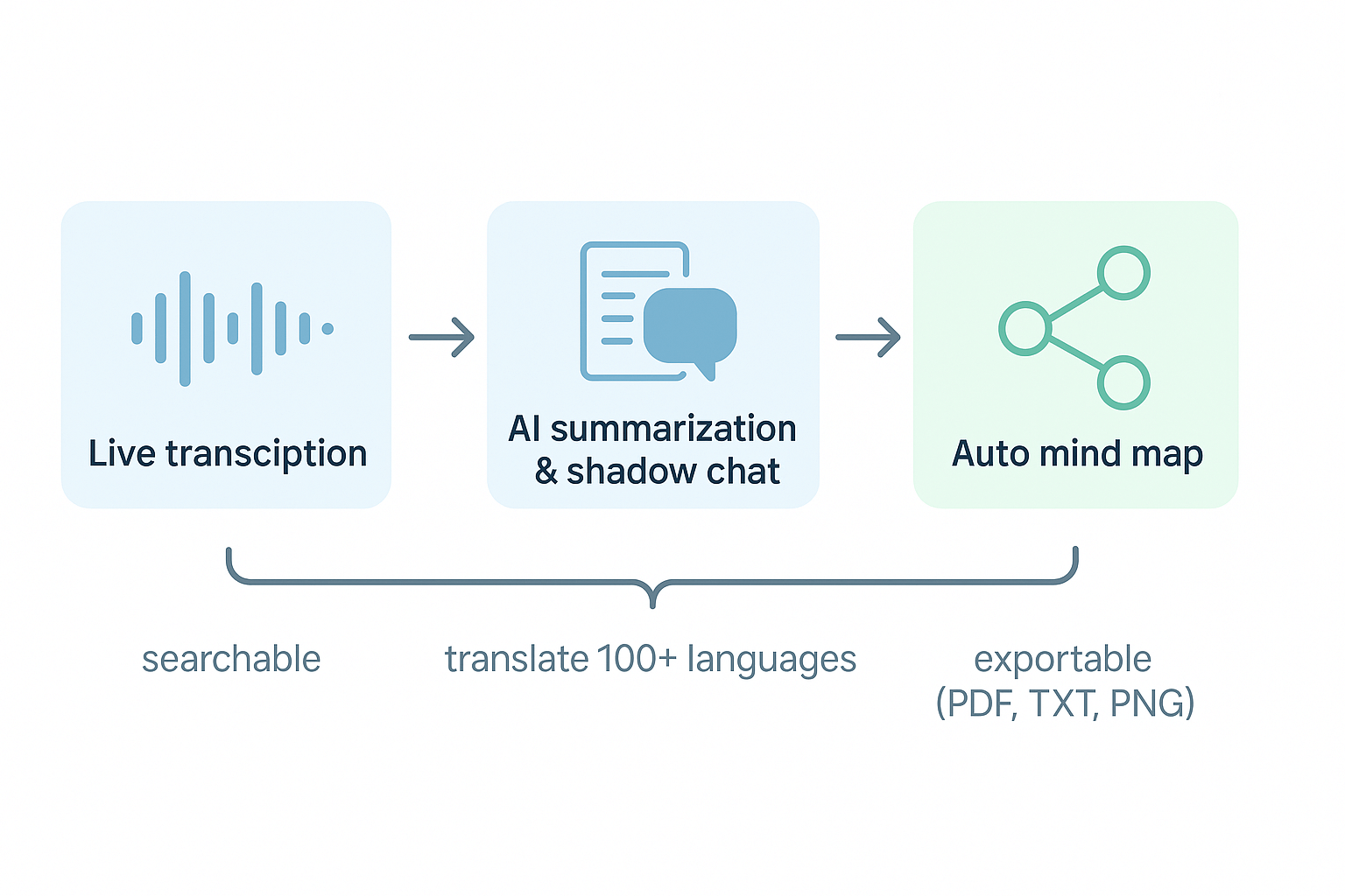 Infographic showing three modules: Live transcription → AI summarization & Shadow chat → Auto mind map, illustrating a second‑brain workflow