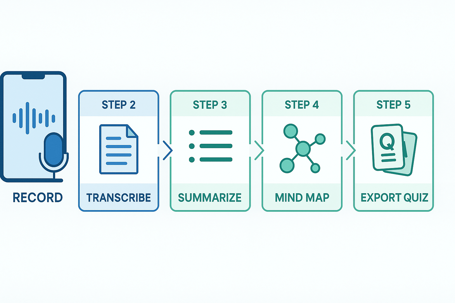 Five-step workflow infographic showing icons and labels from Record to Export Quiz with waveform, transcript, summary, mind map, and flashcard imagery.